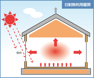 日射率利用暖房